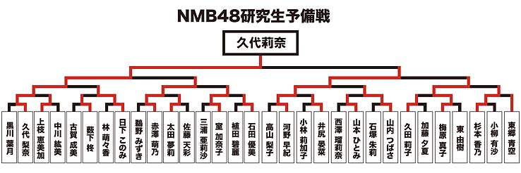 NMB48研究生予備戦