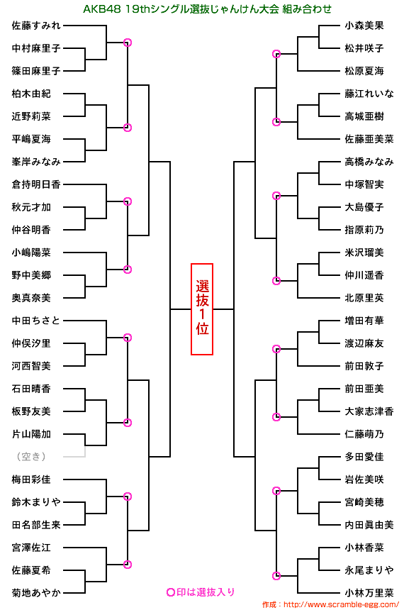 AKB48 19thシングル選抜じゃんけん大会組み合わせ