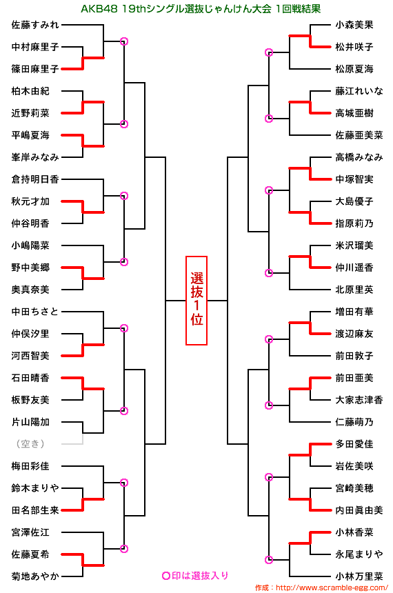 1回戦結果