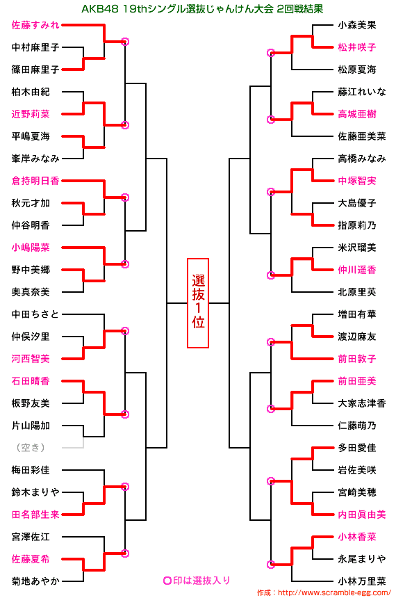 2回戦結果（選抜決定）