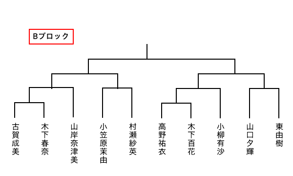 Bブロック対戦表