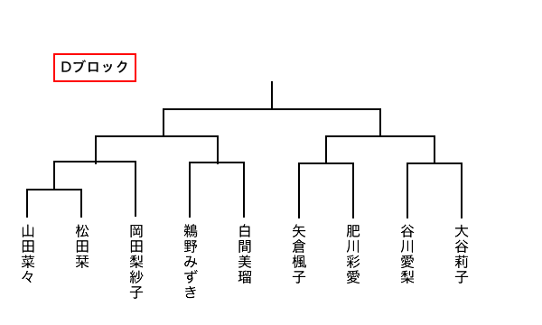 Dブロック対戦表