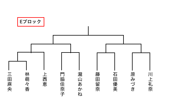 Eブロック対戦表