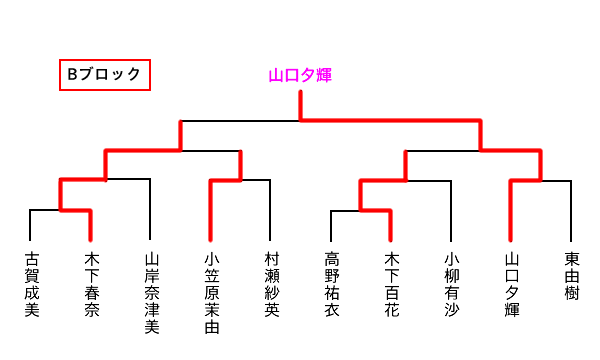 Bブロック結果