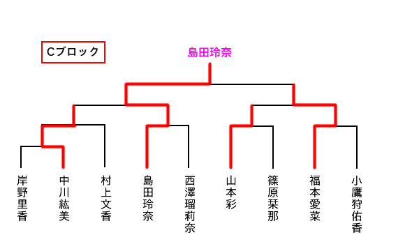 Cブロック結果