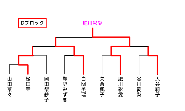 Dブロック結果