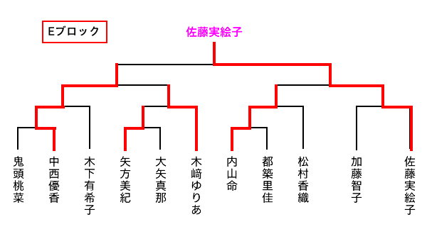 対戦表結果