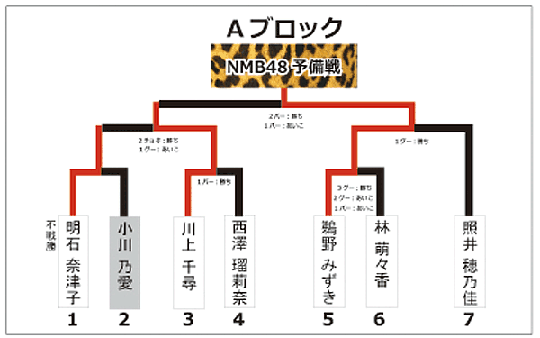 NMB48 研究生予備戦