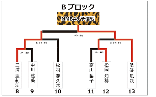 NMB48 研究生予備戦