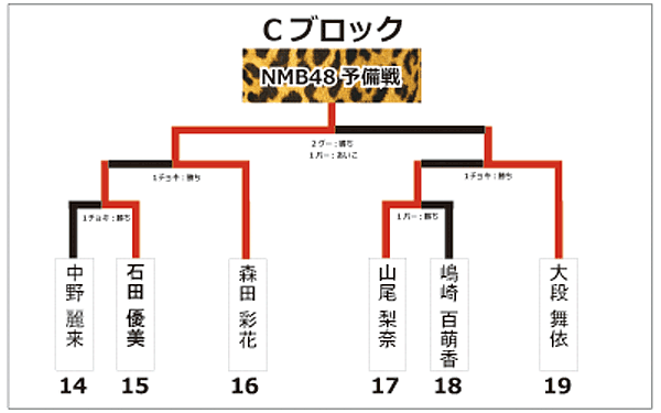 Cブロックトーナメント表