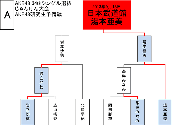 Aブロックトーナメント表
