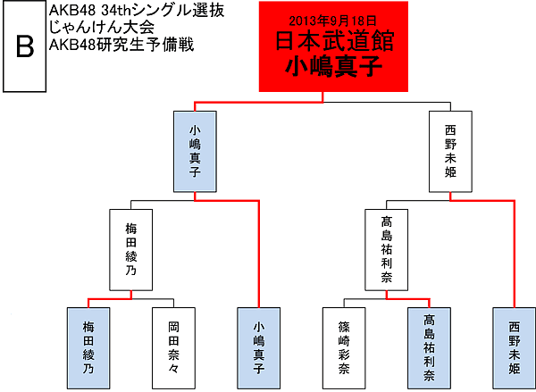 Bブロック トーナメント表