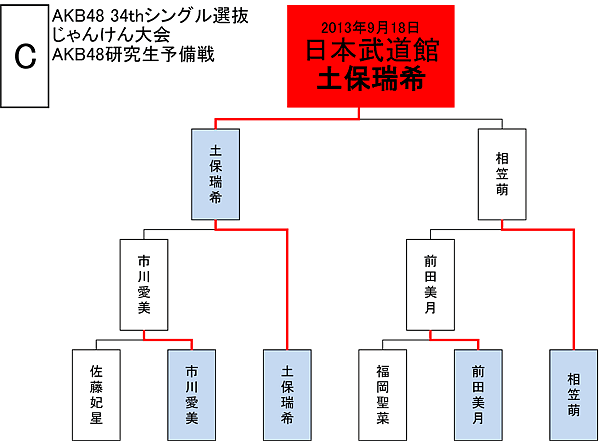 Cブロックトーナメント表