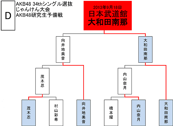 Dブロックトーナメント表