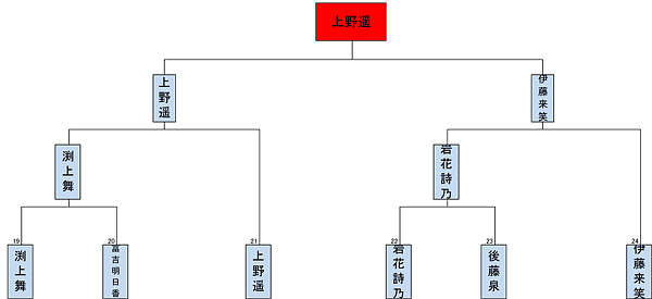 HKT48研究生トーナメント表4