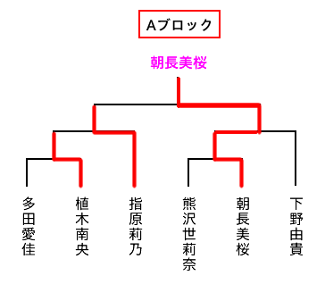 Aブロックトーナメント表