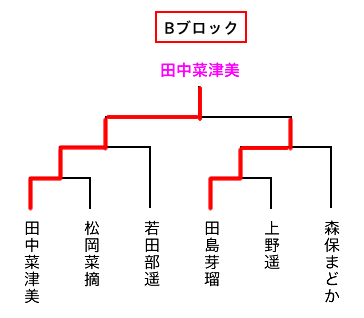 Bブロックトーナメント表