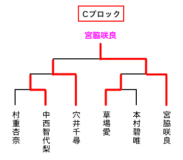 Cブロックトーナメント表