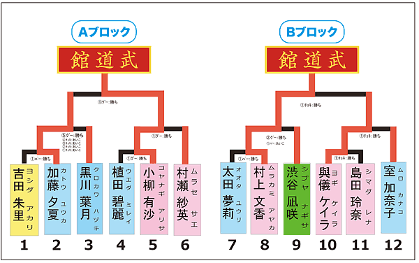 トーナメント表