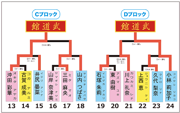 トーナメント表