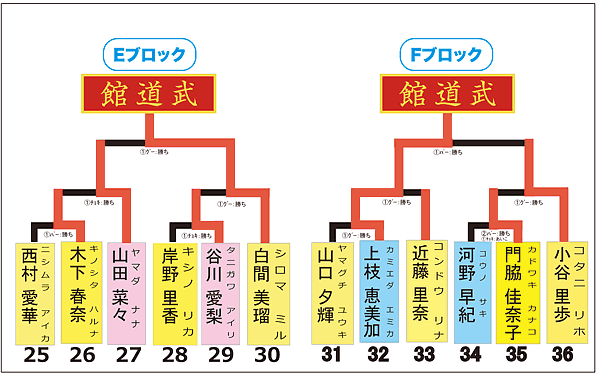 トーナメント表