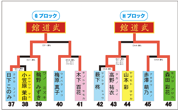 トーナメント表