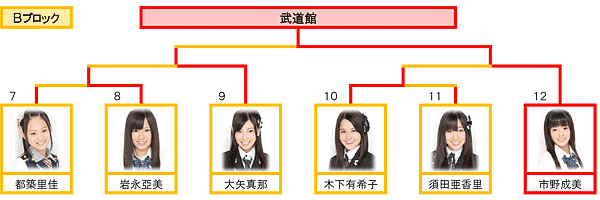 Bブロックトーナメント表