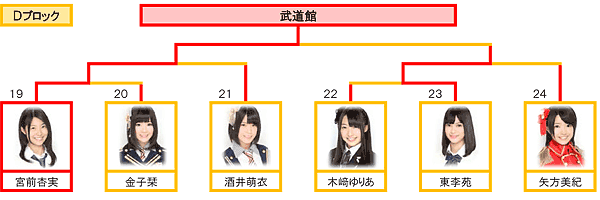 Dブロック トーナメント表