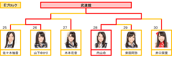 Eブロック トーナメント表