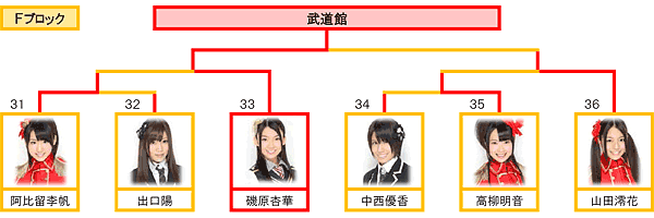 Fブロック トーナメント表