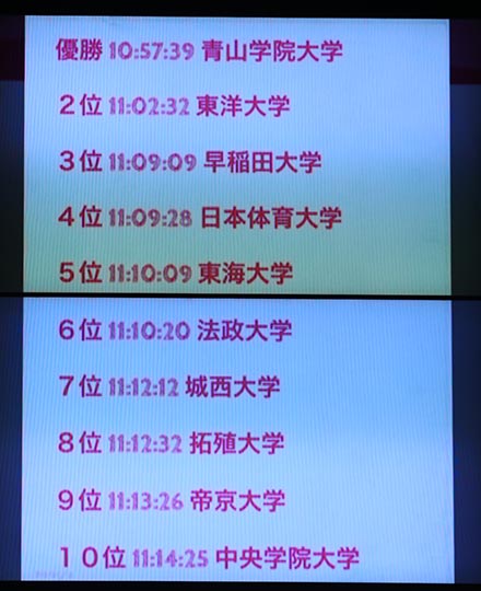 2018年箱根駅伝結果